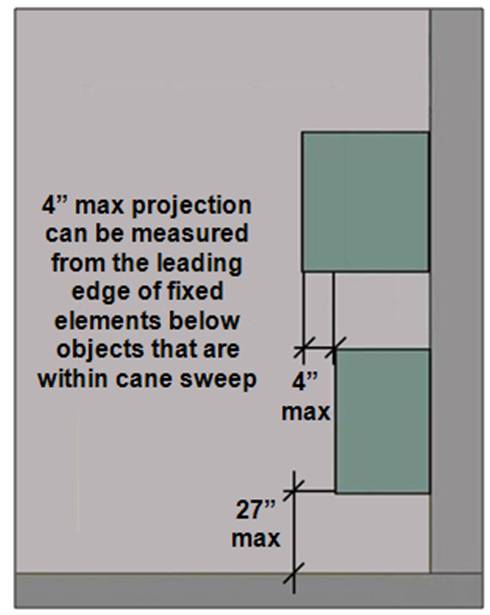 Protruding object located above another with leading edge 27 inches maximum
AFF. Note: 4 inches maximum projection can be measured from the leading edge of fixed elements below objects that are within cane sweep