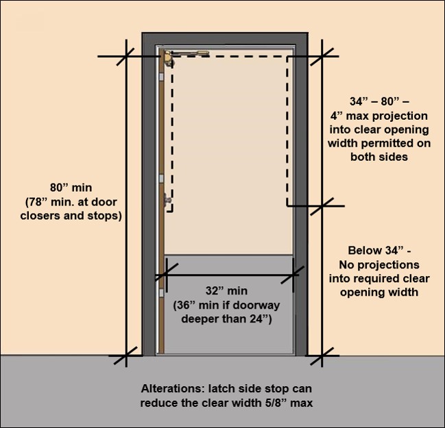 Door opening with notes:  32 inch minimum clear width, (36 inch minimum if doorway deeper than 24 inches).  In alterations: latch side stop can reduce the clear width five-etights inch maximum vertical clearance.   Height 80 inches minimum (78 inches minimimm at door closers and stops.  Between 34 inches and 80 height, 4 inch maximum projection into clear opening widteh permitted on both sides.  Below 34 inch height, no projections into required clear opening width