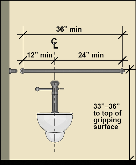 Water closet (elevation) with rear grab bar 36 inches long minimum that extends 12 inches minimum on one side of the water closet centerline and 24 inches on the other side; grab bar is 33 inches to 36 inches high measured to the top of the gripping surface.