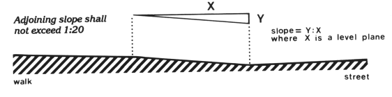The ramp slope is a ratio equal to the vertical rise (y) divided by the horizontal run (x). It is equal to the tangent of the angle that the plane of the ramp surface makes with a horizontal (level) plane. For a curb ramp, the adjoining slope at walk or street shall not exceed 1:20.