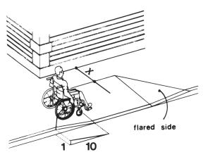 This figure shows a typical curb ramp, cut into a walkway perpendicular to the curb face, with flared sides having a maximum slope of 1:10. The landing at the top, measured from the top of the ramp to the edge of the walkway or closest obstruction is denoted as "x". If x, the landing depth at the top of a curb ramp, is less than 48 inches, then the slope of the flared side shall not exceed 1:12.