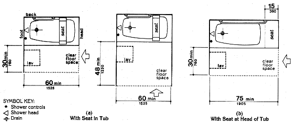 Fig. 33(a) With Seat in Tub. If the approach is parallel to the bathtub, a 30 inch (760 mm) minimum width by 60 inch (1525 mm) minimum length clear space is required alongside the bathtub. If the approach is perpendicular to the bathtub, a 48 inch (1220 mm) minimum width by 60 inch (1525 mm) minimum length clear space is required. Fig. 33(b) With Seat at Head of Tub. If the approach is parallel to the bathtub, a 30 inch (760 mm) minimum width by 75 inch (1905 mm) minimum length clear space is required alongside the bathtub. The seat width must be 15 inches (380 mm) and must extend the full width of the bathtub.