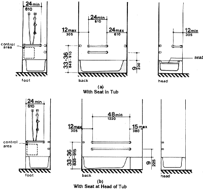 Fig. 34(a) With Seat in Tub. At the foot of the tub, the grab bar shall be 24 inches (610 mm) minimum in length measured from the outer edge of the tub. On the back wall, two grab bars are required. The grab bars mounted on the back (long) wall shall be a minimum 24 inches (610 mm) in length located 12 inches (305 mm) maximum from the foot of the tub and 24 inches (610 mm) maximum from the head of the tub. One grab bar shall be located 9 inches (230 mm) above the rim of the tub. The others shall be 33 to 36 inches ( 840 mm to 910 mm) above the bathroom floor. At the head of the tub, the grab bar shall be a minimum of 12 inches (305 mm) in length measured from the outer edge of the tub. Fig. 34(b) With Seat at Head of Tub. At the foot of the tub, the grab bar shall be a minimum of 24 inches (610 mm) in length measured from the outer edge of the tub. On the back wall, two grab bars are required. The grab bars mounted on the back wall shall be a minimum of 48 inches (1220 mm) in length located a maximum of 12 inches (305 mm) from the foot of the tub and a maximum of 15 inches (380 mm) from the head of the tub. Heights of grab bars are as described above.