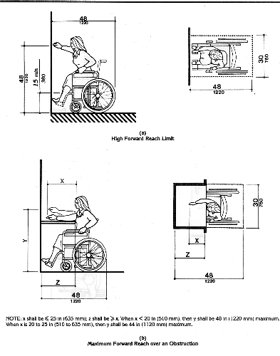 Forward reach range shown in profile and plan view to be 48 inches maximum and 15 inches minimum. The maximum level forward reach over an obstruction with knee space below is 25 inches (635 mm). When the obstruction is less than 20 inches (510 mm) deep, the maximum high forward reach is 48 inches (1220 mm). When the obstruction projects 20 to 25 inches (510 mm to 635 mm), the maximum high forward reach is 44 inches (1120 mm). (4.2.5, 4.25.3).