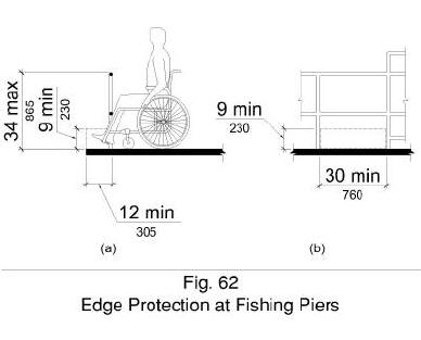 Figure 62 shows in side elevation (a) and front elevation (b) edge protection at fishing piers. Where a railing or guard is no higher than 34 inches, edge protection shall not be required if the deck surface extends 12 inches minimum beyond the inside face of the railing. Toe clearance shall be at least 9 inches high beyond the railing and at least 30 inches wide.