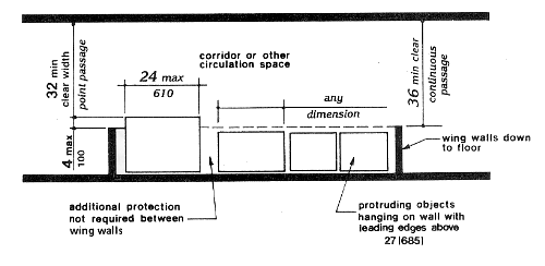 The minimum clear width for continuous passage is 36 inches. Thirty two (32) inches is the minimum clear width for a maximum distance of 24 inches (610 mm). The maximum distance an object can protrude beyond a wing wall is 4 inches (100 mm).