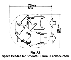 The space needed for a smooth U-turn in a wheelchair is 78 inches (1965 mm) minimum by 60 inches (1525 mm) minimum. 