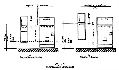 Control Reach Limitations