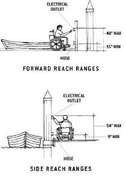 illustration of forward and side reach
ranges