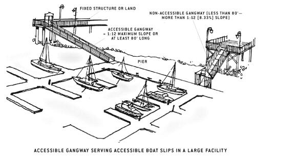 illustration of accessible gangway serving accessible boat slips in a
largei facility