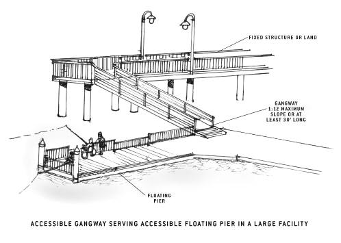 illustration of accessible gangway serving accessible floating pier in
a large
facility