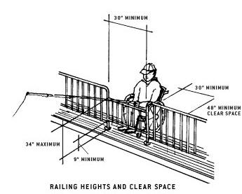 illustration of accessible gangway serving accessible
floating pier in a large
facility