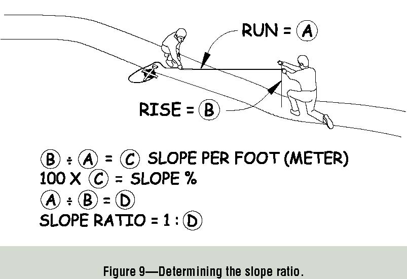 Line drawing of two people measuring an outdoor recreation access route running slope. Run distance equals A, rise distance equals B. B divided by A equals slope per foot (meter) C. Slope percent equals 100 times C. A divided by B equals D. Slope ratio equals 1 to D.