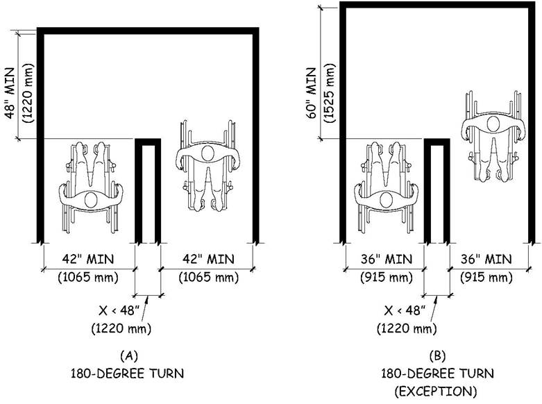 Bird's eye view drawings of two configurations allowing people using wheelchairs to negotiate 180-degree turns: a 48- by 84-inch and a 60- by 72-inch space.