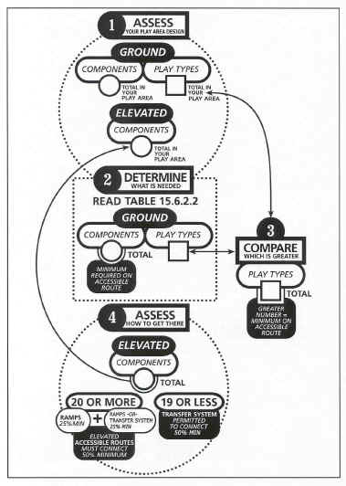 evaluation flowchart described in narrative