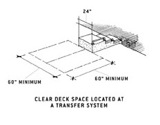 illustration of clear deck space located at a
transfer system