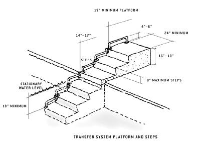 illustration of transfer system platform and
steps