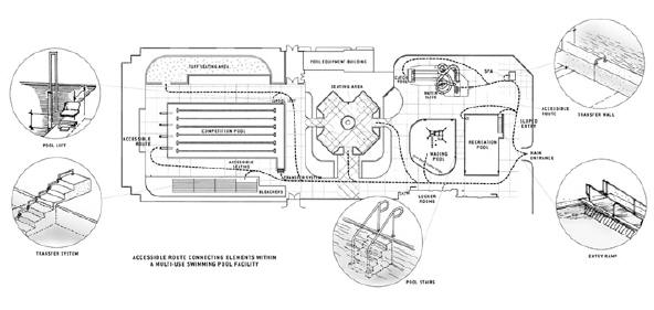 ilustrare a elementelor de legătură ale traseului accesibil în cadrul piscinei amulti-use facility