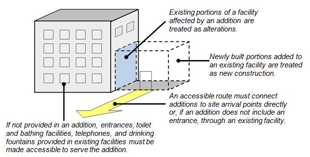 Existing facility and addition. Figure notes:   Existing portions of a facility affected by an addition are treated as alterations. Newly built portions added to an existing facility are treated as new construction.  An accessible route must connect additions to site arrival points directly or, if an addition does not include an entrance, through an existing facility.  If not provided in an addition, entrances, toilet and bathing facilities, telephones, and drinking fountains provided in existing facilities must be made accessible to serve the addition.
