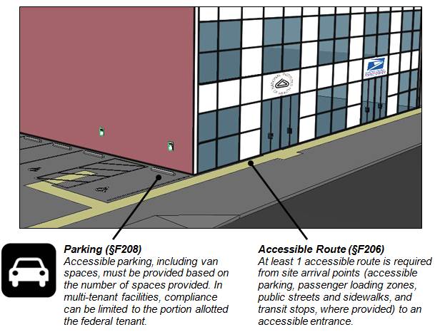 Office building with accessible parking spaces and accessible route to accessible entrance. Figure notes:  Parking (§F208) Accessible parking, including van spaces, must be provided based on the number of spaces provided. In multi-tenant facilities, compliance can be limited to the portion allotted the federal tenant.   Accessible Route (§F206) At least 1 accessible route is required from site arrival points (accessible parking, passenger loading zones, public streets and sidewalks, and transit stops, where provided) to an accessible entrance. 