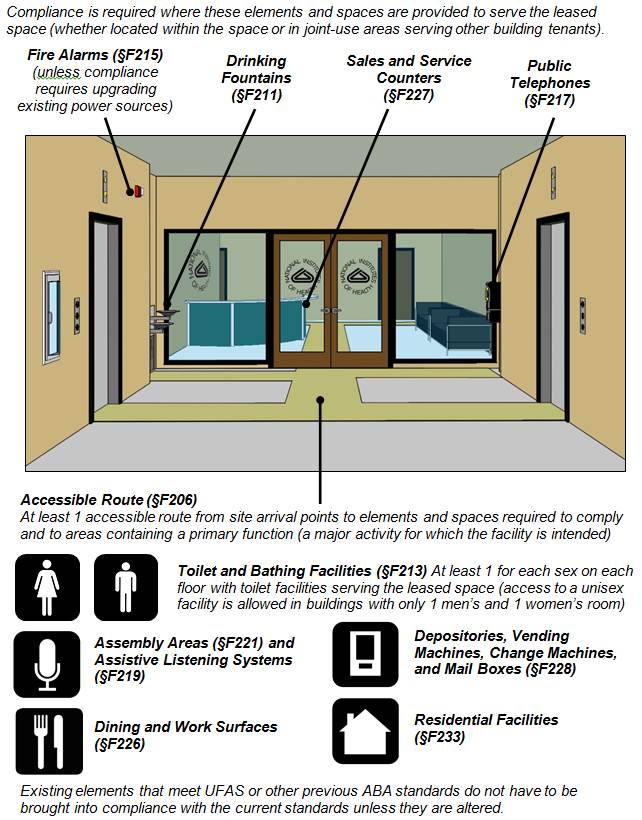 Entrance to tenant space labeled “National Institute of Health” off elevator lobby.  Figure notes:  Compliance is required where these elements and spaces are provided to serve the leased space (whether located within the space or in joint-use areas serving other building tenants). Fire Alarms (§F215) (unless compliance requires upgrading existing power sources) Drinking Fountains (§F211) Sales and Service Counters (§F227) Public Telephones  (§F217) Accessible Route (§F206) At least 1 accessible route from site arrival points to elements and spaces required to comply and to areas containing a primary function (a major activity for which the facility is intended) Toilet and Bathing Facilities (§F213) At least 1 for each sex on each floor with toilet facilities serving the leased space (access to a unisex facility is allowed in buildings with only 1 men’s and 1 women’s room) Assembly Areas (§F221) and Assistive Listening Systems (§F219)  Dining and Work Surfaces (§F226) Depositories, Vending Machines, Change Machines, and Mail Boxes (§F228)  Residential Facilities (§F233) Existing elements that meet UFAS or other previous ABA standards do not have to be brought into compliance with the current standards unless they are altered.