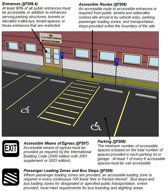 Figure of entrance at a U.S. post office with accessible parking spaces and accessible routes shown extending from entrance to access aisle at parking spaces and continuing down front sidewalk.  Figure notes:   Entrances (§F206.4) At least 60% of all public entrances must be accessible, in addition to entrances serving parking structures, tunnels or elevated walkways, tenant spaces, or those entrances that are restricted. Accessible Routes (§F206) An accessible route to accessible entrances is required from public streets and sidewalks (unless site arrival is by vehicle only), parking, passenger loading zones, and transportation stops provided within the boundary of the site. Accessible Means of Egress (§F207) Accessible means of egress must be provided as required by the International Building Code (2000 edition with 2001 supplement or 2003 edition). Parking (§F208) The minimum number of accessible spaces is based on the total number of spaces provided in each parking lot or garage.  At least 1 of every 6 accessible spaces must be van accessible. Passenger Loading Zones and Bus Stops (§F209) Where passenger loading zones are provided, an accessible loading zone is required in every continuous 100 linear feet or fraction thereof.  Bus stops and bus loading zones for designated or specified public transportation, where provided, must meet requirements for bus boarding and alighting areas.