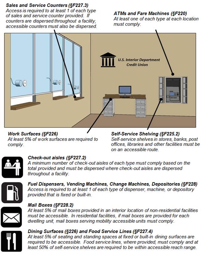 Figure of customer service lobby of “U.S. Interior Department Credit Union” with teller windows, work surface (desk), and ATM with self-service shelving.  Figure notes: Sales and Service Counters (§F227.3) Access is required to at least 1 of each type of sales and service counter provided.  If counters are dispersed throughout a facility, accessible counters must also be dispersed. ATMs and Fare Machines (§F220) At least one of each type at each location must comply. Work Surfaces (§F226) At least 5% of work surfaces are required to comply.  Self-Service Shelving (§F225.2) Self-service shelves in stores, banks, post offices, libraries and other facilities must be on an accessible route.  Check-out aisles (§F227.2) A minimum number of check-out aisles of each type must comply based on the total provided and must be dispersed where check-out aisles are dispersed throughout a facility. Fuel Dispensers, Vending Machines, Change Machines, Depositories (§F228) Access is required to at least 1 of each type of dispenser, machine, or depository provided that is fixed or built-in. Mail Boxes (§F228.2) At least 5% of mail boxes provided in an interior location of non-residential facilities must be accessible.  In residential facilities, if mail boxes are provided for each dwelling unit, mail boxes serving mobility accessible units must comply. Dining Surfaces (§226) and Food Service Lines (§F227.4) At least 5% of seating and standing spaces at fixed or built-in dining surfaces are required to be accessible.  Food service lines, where provided, must comply and at least 50% of self-service shelves are required to be within accessible reach range.   