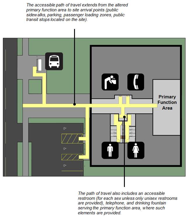Plan view: accessible path of travel shown extending from altered
primary function area out of facility to site arrival points (parking,
public sidewalk, and public transit stop). It includes restrooms,
drinking fountains, and telephones serving primary function area. Figure
notes: The accessible path of travel extends from the altered primary
function area to site arrival points (public sidewalks, parking,
passenger loading zones, public transit stops located on the site). The
path of travel also includes an accessible restroom (for each sex unless
only unisex restrooms are provided), telephone, and drinking fountain
serving the primary function area, where such elements are provided.
