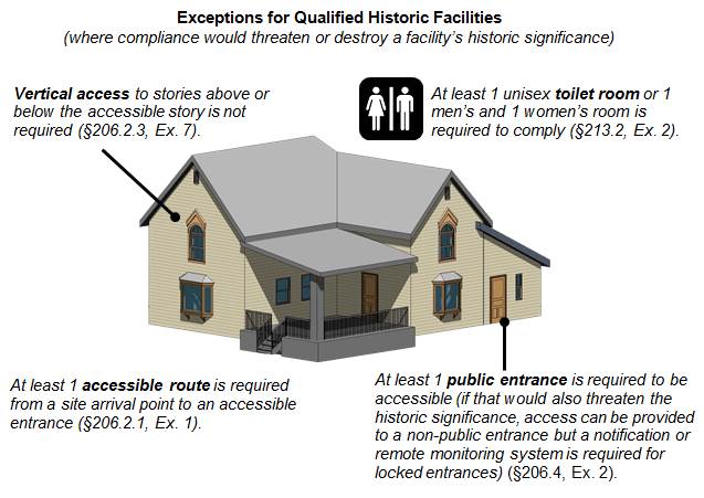 Exceptions for Qualified Historic Facilities (where compliance would threaten or destroy a facility's historic significance) Historic facility. Figure notes: Vertical access to stories above or below the accessible story is not required (§206.2.3, Ex. 7). At least 1 unisex toilet room or 1 men's and 1 women's room is required to comply (§213.2, Ex. 2). At least 1 accessible route is required from a site arrival point to an accessible entrance (§206.2.1, Ex. 1). At least 1 public entrance is required to be accessible (if that would also threaten the historic significance, access can be provided to a non-public entrance but a notification or remote monitoring system is required for locked entrances) (§206.4, Ex.
2).