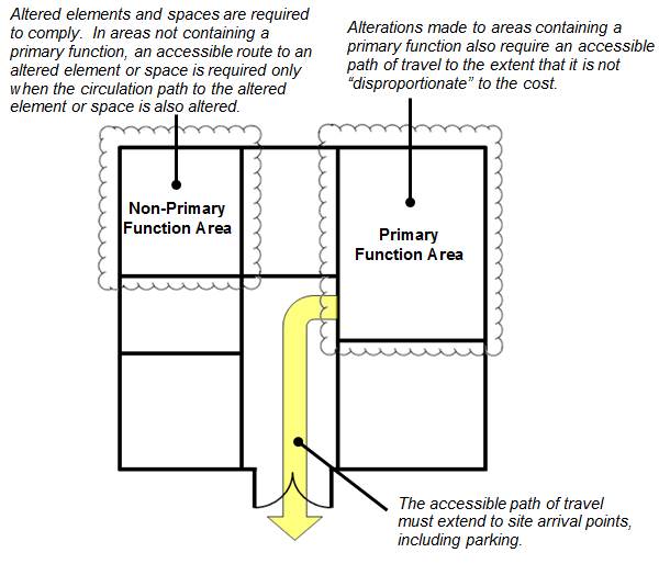 Floor plan with alterations to non-primary function area and to primary function area. Figure notes: Altered elements and spaces are required to comply. In areas not containing a primary function, an accessible route to an altered element or space is required only when the circulation path to the altered element or space is also altered. Alterations made to areas containing a primary function also require an accessible path of travel to the extent that it is not
