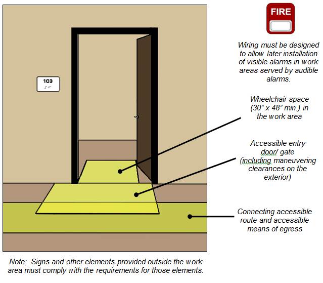 Doorway to office illustrates access for approach, entry, and exit to
employee work area. Figure notes: Wheelchair space (30 inches by 48 inches minimum) in
the work area Accessible entry door/ gate (including maneuvering
clearances on the exterior) Connecting accessible route and accessible
means of egress Wiring must be designed to allow later installation of
visible alarms in work areas served by audible alarms. Note: Signs and
other elements provided outside the work area must comply with the
requirements for those
elements.