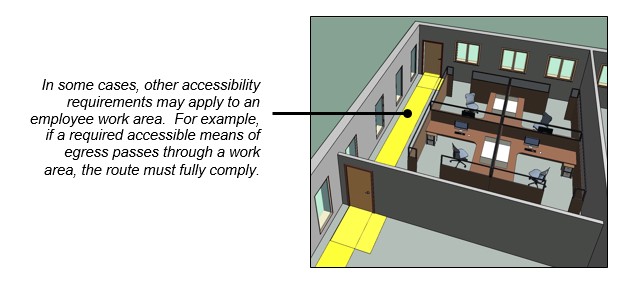 Office with several work cubicles and accessible means of egress that
extends from entrance of office to exit on opposite wall. Figure note:
In some cases, other accessibility requirements may apply to an employee
work area. For example, if a required accessible means of egress passes
through a work area, the route must fully
comply.