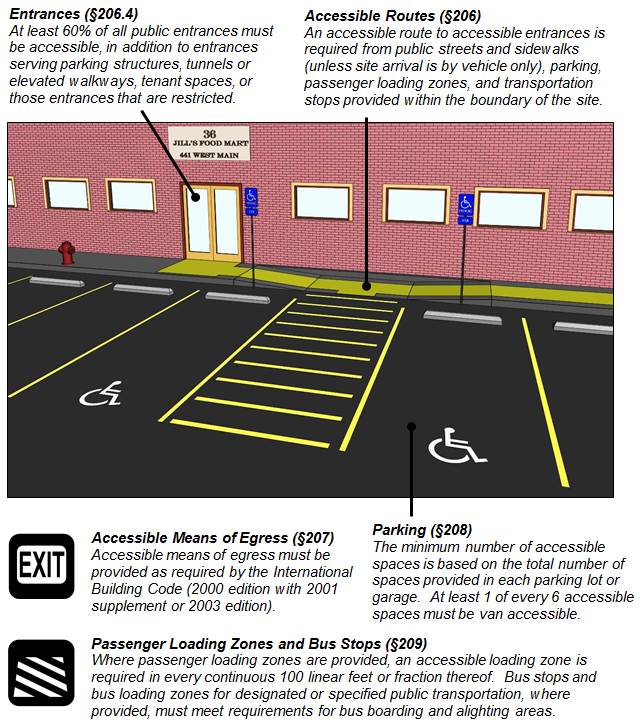 Figure of entrance at food mart with accessible parking spaces and
accessible routes shown extending from entrance to access aisle at
parking spaces and continuing down front sidewalk. Figure notes:
Entrances (§206.4) At least 60% of all public entrances must be
accessible, in addition to entrances serving parking structures, tunnels
or elevated walkways, tenant spaces, or those entrances that are
restricted. Accessible Routes (§206) An accessible route to accessible
entrances is required from public streets and sidewalks (unless site
arrival is by vehicle only), parking, passenger loading zones, and
transportation stops provided within the boundary of the site.
Accessible Means of Egress (§207) Accessible means of egress must be
provided as required by the International Building Code (2000 edition
with 2001 supplement or 2003 edition). Parking (§208) The minimum number
of accessible spaces is based on the total number of spaces provided in
each parking lot or garage. At least 1 of every 6 accessible spaces must
be van accessible. Passenger Loading Zones and Bus Stops (§209) Where
passenger loading zones are provided, an accessible loading zone is
required in every continuous 100 linear feet or fraction thereof. Bus
stops and bus loading zones for designated or specified public
transportation, where provided, must meet requirements for bus boarding
and alighting
areas.