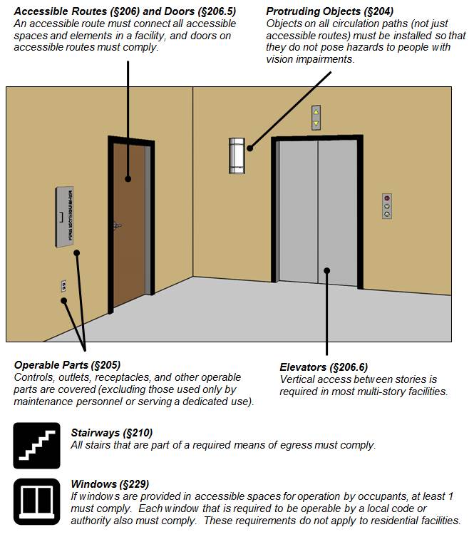 Figure of corridor with a door, elevator, light sconce (protruding
object), outlet and fire extinguisher cabinet (operable parts). Figure
notes: Accessible Routes (§206) and Doors (§206.5) An accessible route
must connect all accessible spaces and elements in a facility, and doors
on accessible routes must comply Protruding Objects (§204) Objects on
all circulation paths (not just accessible routes) must be installed so
that they do not pose hazards to people with vision impairments.
Operable Parts (§205) Controls, outlets, receptacles, and other operable
parts are covered (excluding those used only by maintenance personnel or
serving a dedicated use).. Elevators (§206.6) Vertical access between
stories is required in most multi-story facilities. Stairways (§210) All
stairs that are part of a required means of egress must comply. Windows
(§229) If windows are provided in accessible spaces for operation by
occupants, at least 1 must comply. Each window that is required to be
operable by a local code or authority also must comply. These
requirements do not apply to residential
facilities.