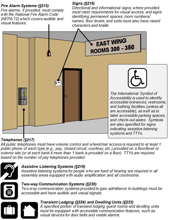 Figure of corridor with overhead sign ("East Wing Rooms 300 to 350"),
sign at door, fire alarm, and pay telephone. Figure notes: Fire Alarm
Systems (§215) Fire alarms, if provided, must comply with the National
Fire Alarm Code (NFPA 72) which covers audible and visual features.
Signs (§216) Directional and informational signs, where provided, must
meet requirements for visual access, and signs identifying permanent
spaces, room numbers/ names, floor levels, and exits must also have
raised characters and braille. The International Symbol of Accessibility
is used to identify accessible entrances, restrooms, and bathing
facilities (unless all are accessible), as well as to label accessible
parking spaces, and check-out aisles. Symbols are also specified for
signs indicating assistive listening systems and TTYs. Telephones (§217)
All public telephones must have volume control and wheelchair access is
required to at least 1 public phone of each type (e.g., pay, closed
circuit, courtesy, etc.) provided on a floor/level or exterior site (or
at each bank if more than 1 bank is provided on a floor). TTYs are
required based on the number of pay telephones provided. Assistive
Listening Systems (§219) Assistive listening systems for people who are
hard of hearing are required in all assembly areas equipped with audio
amplification and all courtrooms. Two-way Communication Systems (§230)
Two-way communication systems provided to gain admittance to buildings
must be accessible and have audible and visual signals. Transient
Lodging (§224) and Dwelling Units (§233) A specified portion of
transient lodging guest rooms and dwelling units must be equipped with
accessible communication features, such as visual devices for door bells
and visible
alarms.
