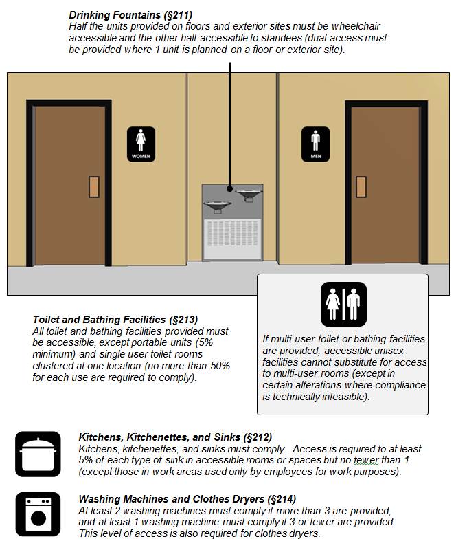 Figure of entrances to a women's room and men's room with a dual bowl
drinking fountain in between. Figure notes: Drinking Fountains (§211)
Half the units provided on floors and exterior sites must be wheelchair
accessible and the other half accessible to standees (dual access must
be provided where 1 unit is planned on a floor or exterior site). Toilet
and Bathing Facilities (§213) All toilet and bathing facilities provided
must be accessible, except portable units (5% minimum) and single user
toilet rooms clustered at one location (no more than 50% for each use
are required to comply). If multi-user toilet or bathing facilities are
provided, accessible unisex facilities cannot substitute for access to
multi-user rooms (except in certain alterations where compliance is
technically infeasible). Kitchens, Kitchenettes, and Sinks (§212)
Kitchens, kitchenettes, and sinks must comply. Access is required to at
least 5% of each type of sink in accessible rooms or spaces but no fewer
than 1 (except those in work areas used only by employees for work
purposes). Washing Machines and Clothes Dryers (§214) At least 2 washing
machines must comply if more than 3 are provided, and at least 1 washing
machine must comply if 3 or fewer are provided. This level of access is
also required for clothes dryers.
