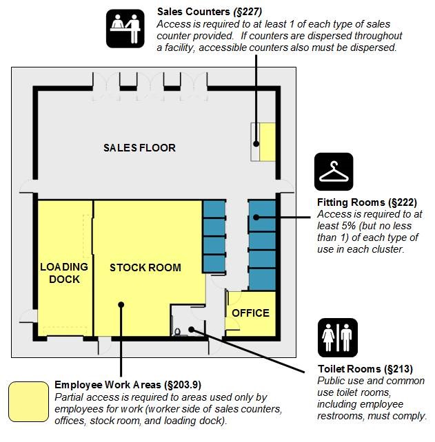 Plan of a retail facility with a sales floor, rows of fitting rooms,
toilet room, and the following areas highlighted as employee work areas:
area behind sales counters, office, stock room, and loading dock. Figure
notes: Sales Counters (§227) Access is required to at least 1 of each
type of sales counter provided. If counters are dispersed throughout a
facility, accessible counters also must be dispersed. Fitting Rooms
(§222) Access is required to at least 5% (but no less than 1) of each
type of use in each cluster. Toilet Rooms (§213) Public use and common
use toilet rooms, including employee restrooms, must comply. Employee
Work Areas (§203.9) Partial access is required to areas used only by
employees for work (worker side of sales counters, offices, stock room,
and loading
dock).