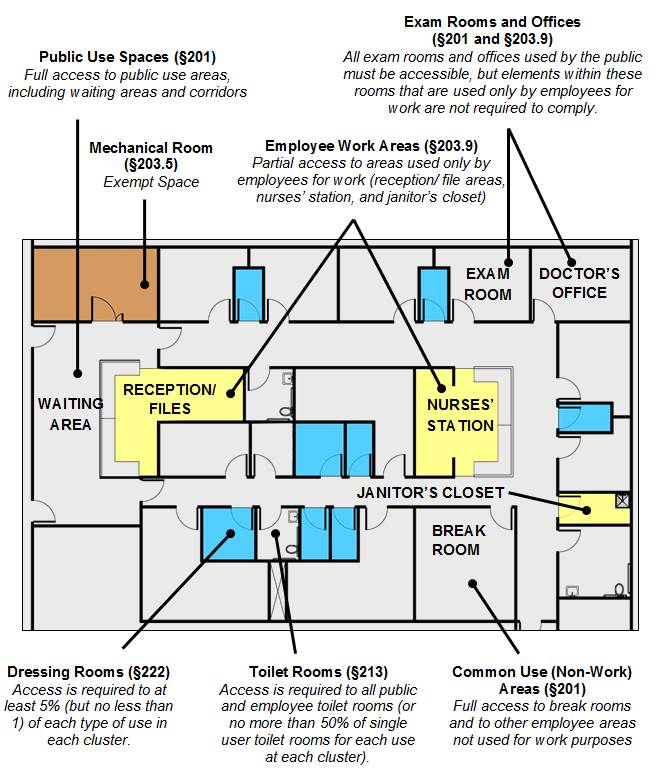 Floor plan of clinical suites with waiting area, exam rooms and
doctors' offices, mechanical rooms (exempt space), dressing rooms,
toilet rooms, break rooms, and highlighted as employee work areas:
reception/files area, nurses' station, and janitor's closet. Figure
notes: Public Use Spaces (§201) -- waiting area - Full access to public
use areas, including waiting areas and corridors Exam Rooms and Offices
(§201 and §203.9) All exam rooms and offices used by the public must be
accessible, but elements within these rooms that are used only by
employees for work are not required to comply. Mechanical Room (§203.5)
Exempt Space Employee Work Areas (§203.9) Partial access to areas used
only by employees for work (reception/ file areas, nurses' station, and
janitor's closet) Dressing Rooms (§222) Access is required to at least
5% (but no less than 1) of each type of use in each cluster. Toilet
Rooms (§213) Access is required to all public and employee toilet rooms
(or no more than 50% of single user toilet rooms for each use at each
cluster). Common Use (Non-Work) Areas (§201) Full access to break rooms
and to other employee areas not used for work
purposes
