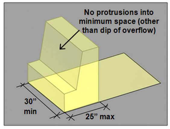 Knee and toe space 30 inches wide minimum and 25 inches deep maximum (no protrusions into minimum space permitted other than dip of overflow)