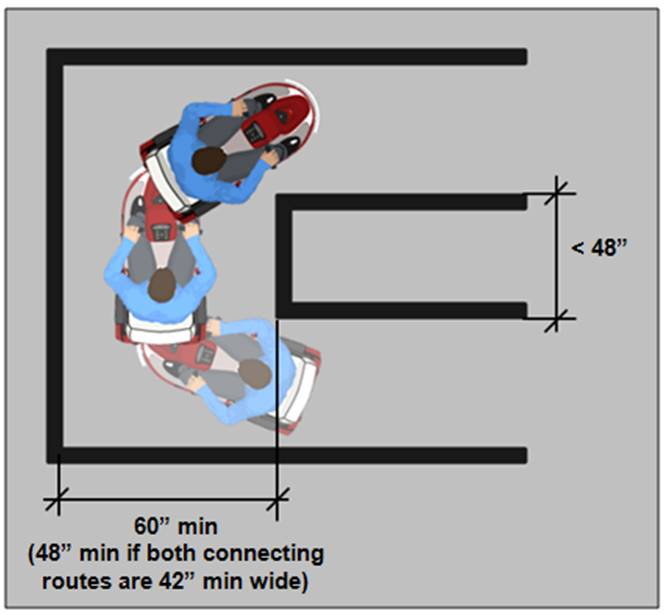 Turning space at obstructions less than 48 inches long require a clearance
of 60 inches minimum (or 48 inches minimum if both connecting routes are 42 inches minimum
wide)