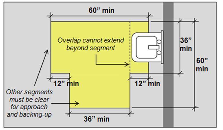 T-shaped turning space with overall width of 60 inches minimum and overall
depth of 60 inches minimum with each arm and stem 36 inches wide minimum Object with
knee and toe space, such as a sink, can overlap only one segment of the
the T; the other 2 segments must be clear for approach and backing
up.