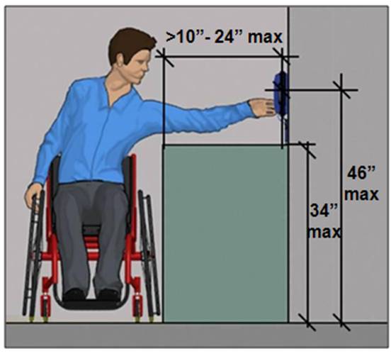 Chapter 3 Operable Parts