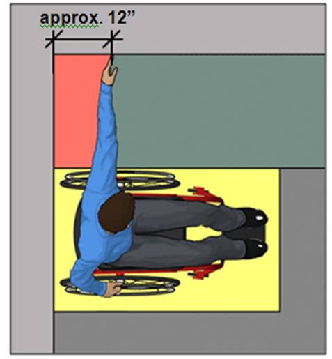 Person using wheelchair in corner (back to side wall) with reach radius over counter extending to approximately 12 inches of side wall.