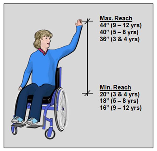 Children's reach ranges: 16 inches to 44 inches (9 to 12 years); 18 inches to 40 inches (5 to 8 years); 20 inches to 36 inches (3 & 4 years)