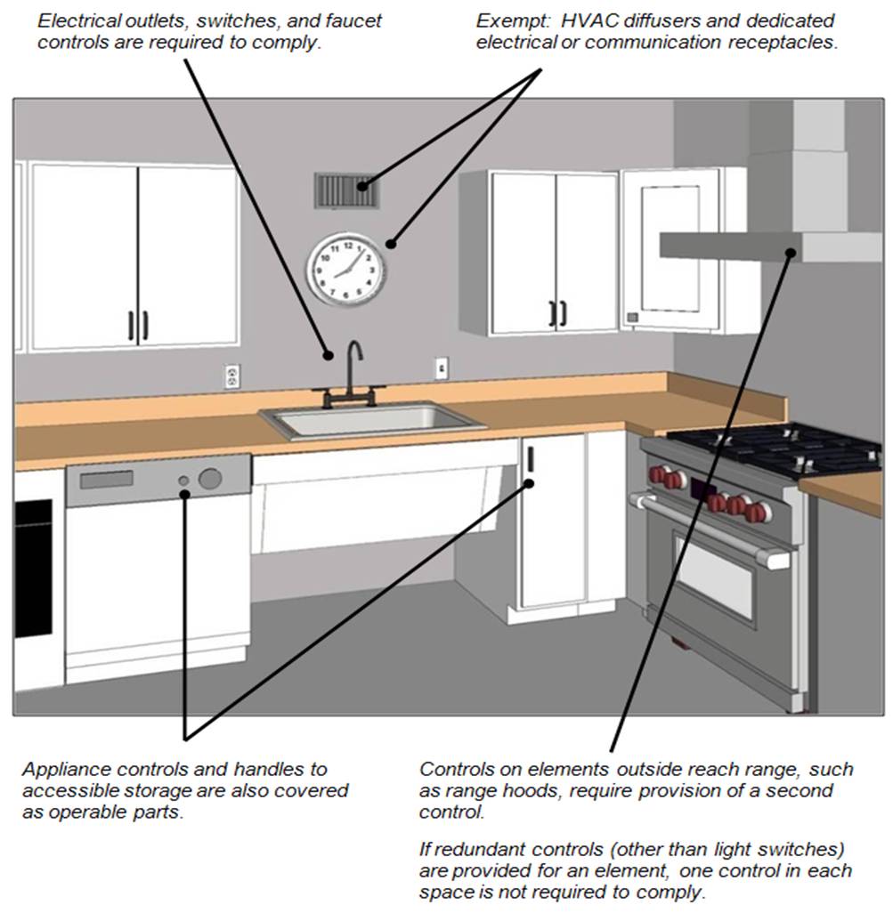 Examples of operable parts in kitchens (faucet controls, outlets, appliance controls, and cabinet handles).   Labels and notes:  Electrical outlets, switches, and faucet controls are required to comply; Appliance controls and handles to accessible storage are also covered as operable parts; Controls on elements outside reach range, such as range hoods, require provision of a second control; If redundant controls (other than light switches) are provided for an element, one control in each space is not required to comply; Exempt:  HVAC diffusers and dedicated electrical or communication receptacles.