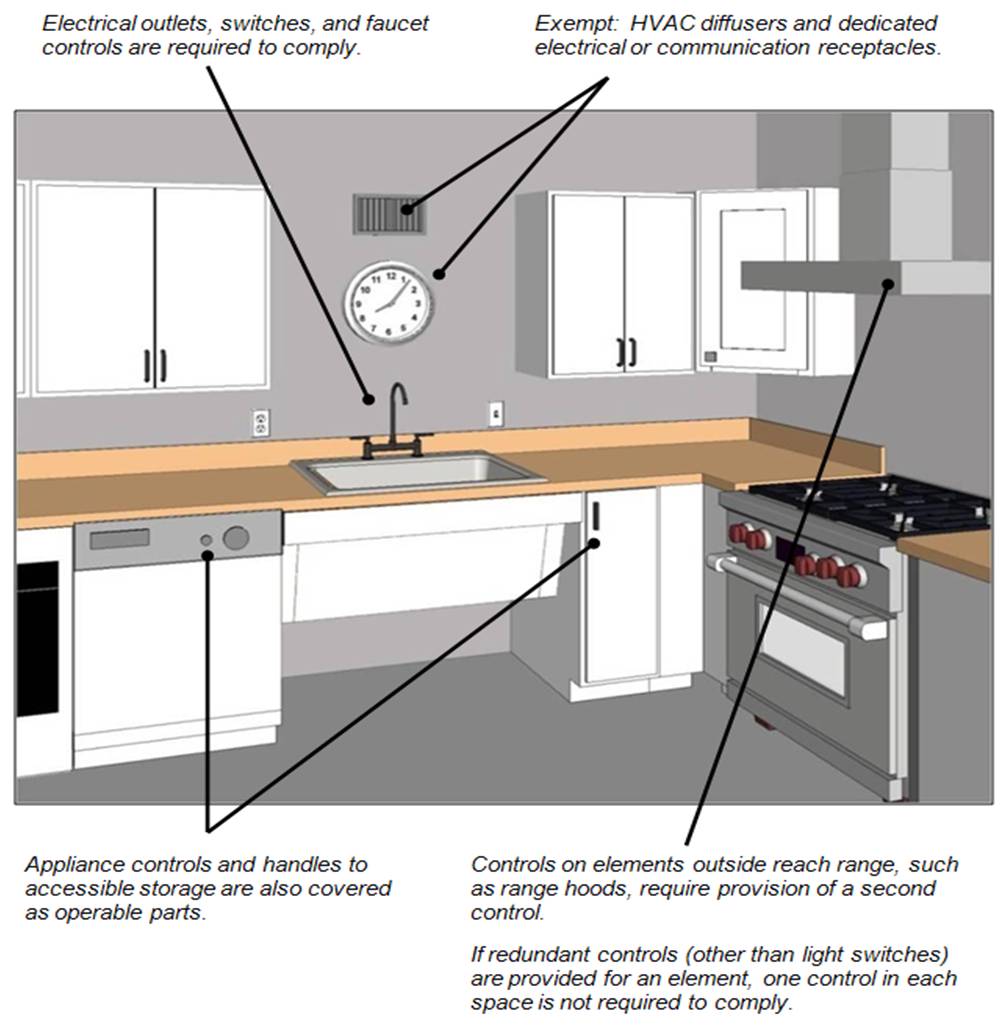 Examples of operable parts in kitchens (faucet controls, outlets,
appliance controls, and cabinet handles). Labels and notes: Electrical
outlets, switches, and faucet controls are required to comply; Appliance
controls and handles to accessible storage are also covered as operable
parts; Controls on elements outside reach range, such as range hoods,
require provision of a second control; If redundant controls (other than
light switches) are provided for an element, one control in each space
is not required to comply; Exempt: HVAC diffusers and dedicated
electrical or communication
receptacles.