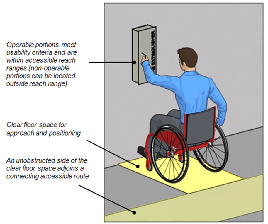 Person using wheelchair at fire extinguisher cabinet with labels noting:  operable portions meet usability criteria and are within accessible reach ranges (non-operable portions can be located outside reach range); clear floor space for approach and positioning; and an unobstructed side of the clear floor space adjoins a connecting accessible route.