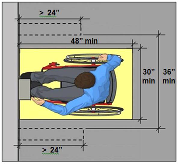 Clear floor space 48 inches min. long and 30 inches min. wide (36 inches min wide if obstructed on both side more than 24 inches