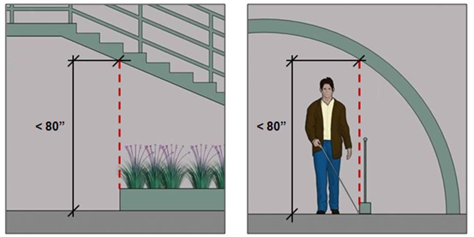 Image of vertical clearance less than 80" AFF below stair that is detectable by fixed planter; second image shows railing at point where vertical clearance at curved (or sloped) wall is less than 80." 