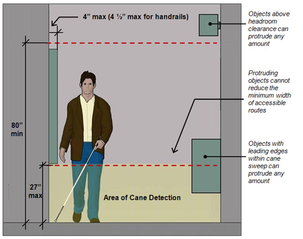 Wall-mounted objects with leading edges above 27” and less than 80” are limited to a 4” max. projection (4 ½” max. for handrails).  Notes and labels:  Protruding object limits apply to the full width of circulation paths; Objects above headroom clearance can protrude any amount; Protruding objects cannot reduce the minimum width of accessible routes; Objects with leading edges within cane sweep can protrude any amount.